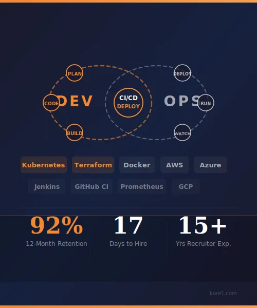 DevOps Engineer Staffing — CI/CD Pipeline, Kubernetes, and Cloud Infrastructure Hiring