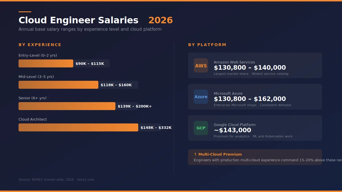 Cloud engineer salary comparison chart for 2026 showing pay ranges from $90K entry-level to $332K for cloud architects, with platform-specific medians for AWS, Azure, and GCP