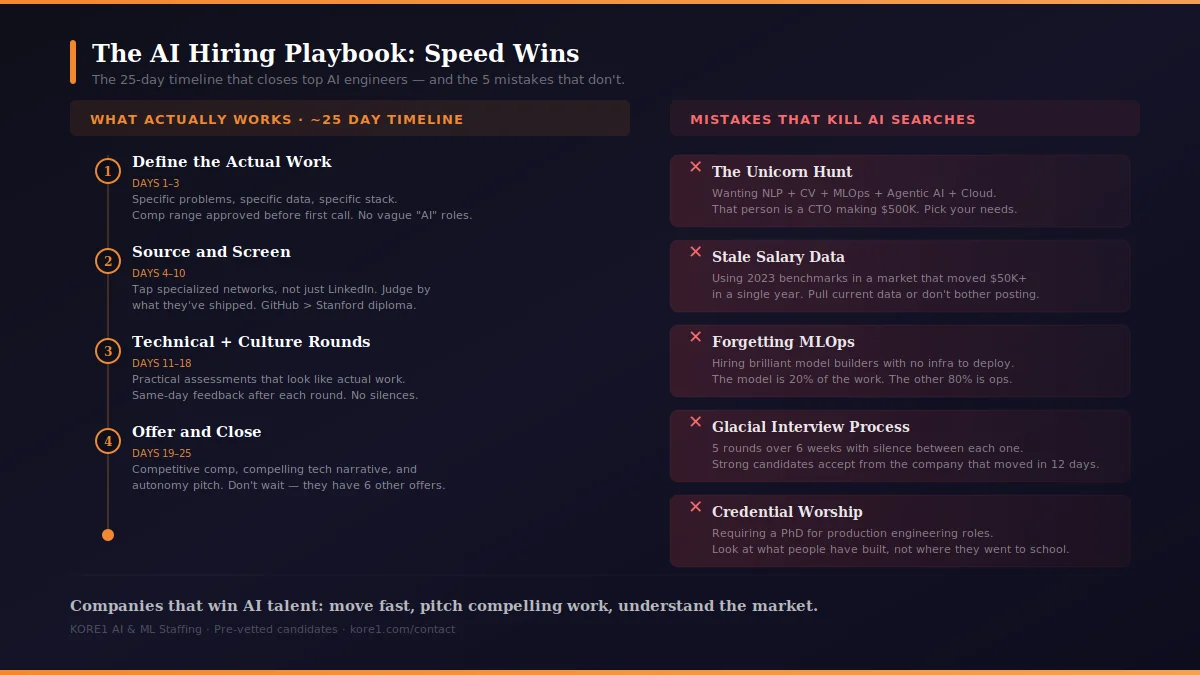 AI engineer hiring playbook infographic showing a four-step 25-day hiring timeline from role definition through offer alongside five common mistakes including unicorn hunting, stale salary data, forgetting MLOps, glacial interviews, and credential worship