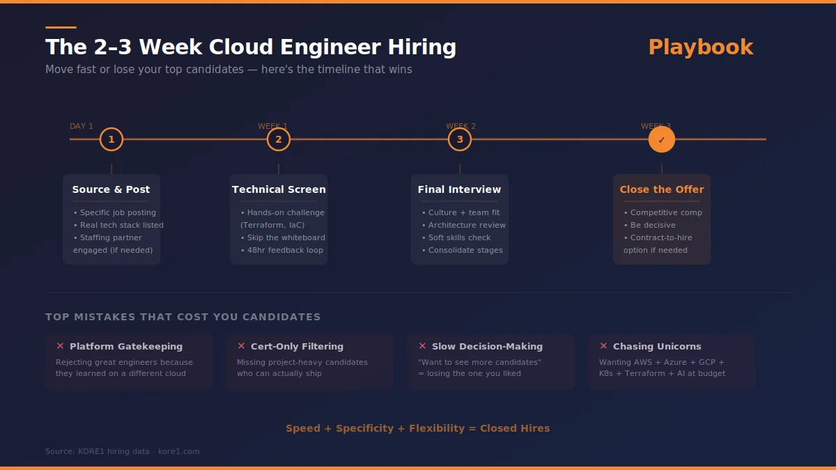 Cloud engineer hiring timeline infographic showing a four-stage process from sourcing to offer in 2 to 3 weeks, with four common mistakes to avoid including slow decision-making and chasing unicorn candidates