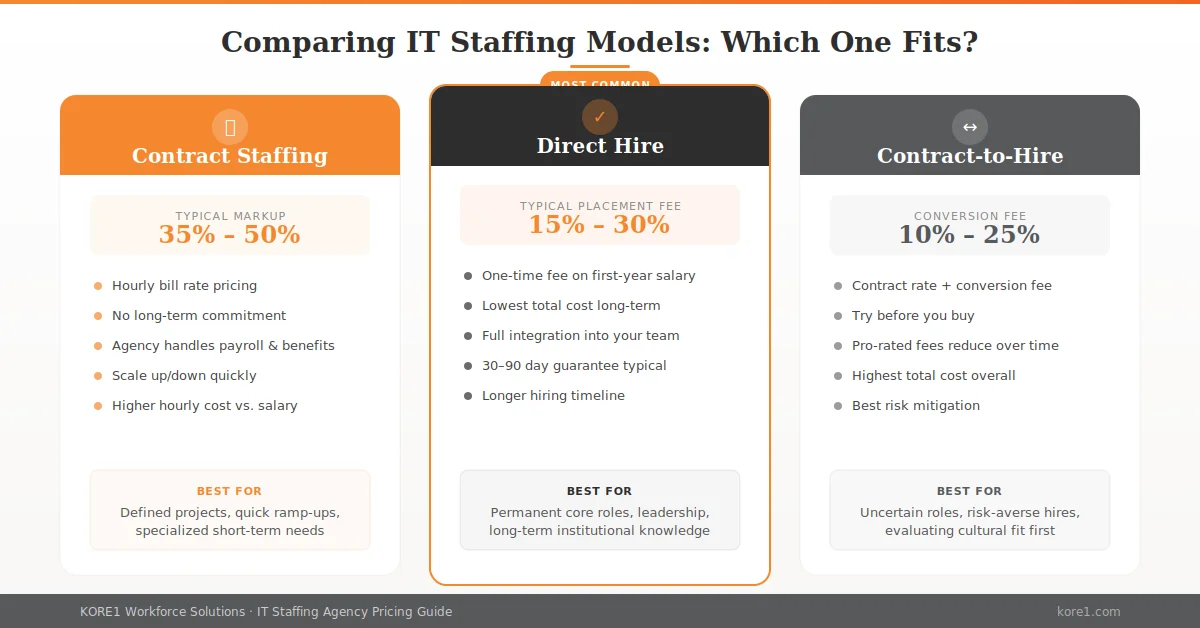 Side by side comparison of three IT staffing models showing contract staffing with 35 to 50 percent markup, direct hire with 15 to 30 percent placement fee, and contract to hire with 10 to 25 percent conversion fee along with best use cases for each