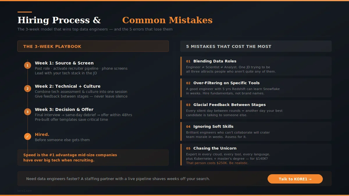Split infographic showing a 3-week data engineer hiring timeline with sourcing, technical screening, and offer stages on the left, and five common hiring mistakes on the right including blending data roles, over-filtering on tools, glacial feedback, ignoring soft skills, and chasing unicorn candidates with a talk to KORE1 call to action