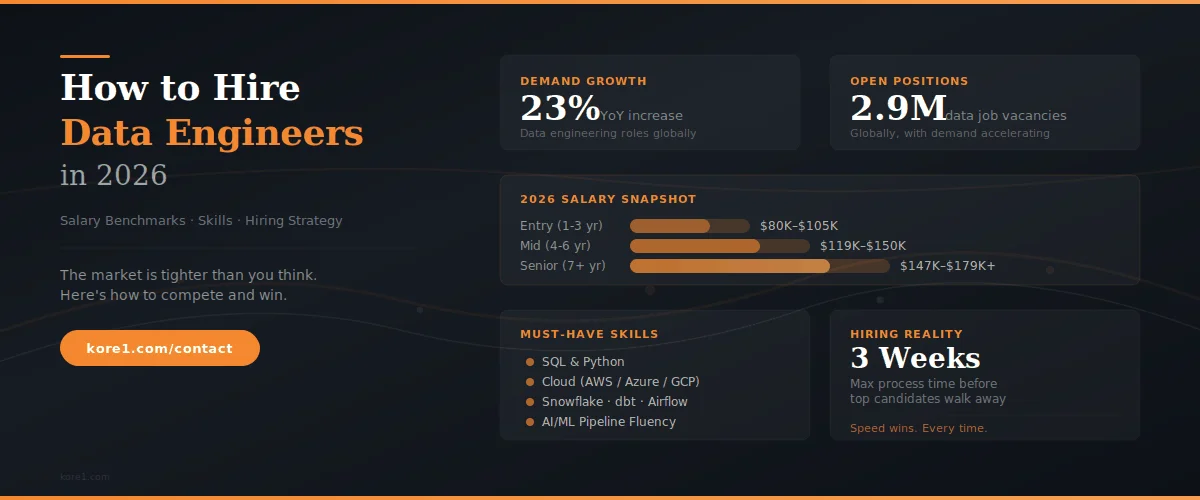Infographic overview of hiring data engineers in 2026 showing 23% demand growth, 2.9 million open data positions, salary ranges from $80K entry-level to $179K+ senior, must-have skills including SQL Python and cloud, and 3-week maximum hiring timeline