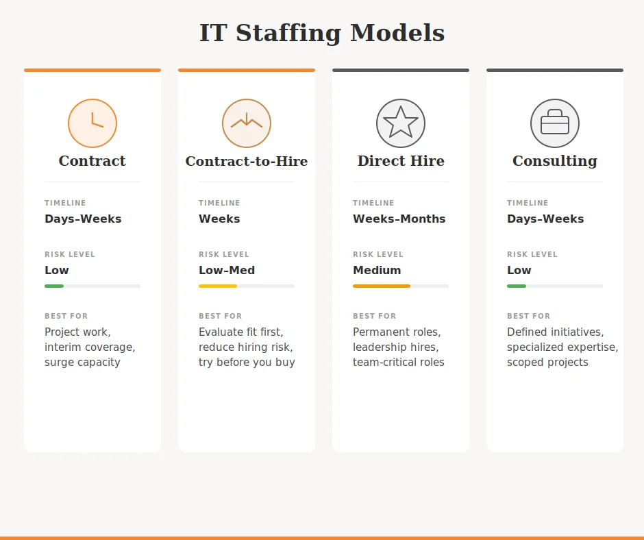 IT Staffing Model Comparison – Contract vs Contract-to-Hire vs Direct Hire vs Consulting
