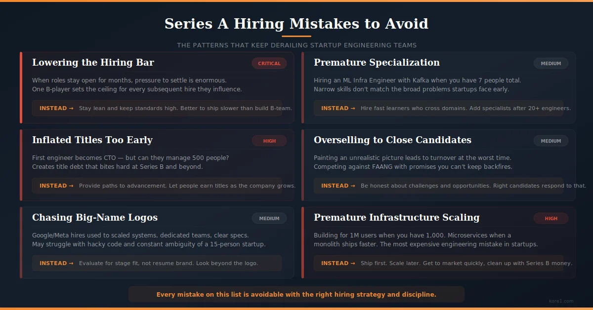 Infographic showing six common Series A engineering hiring mistakes including lowering the hiring bar, inflated titles, chasing big-name logos, premature specialization, overselling to candidates, and premature infrastructure scaling with severity ratings and corrective actions