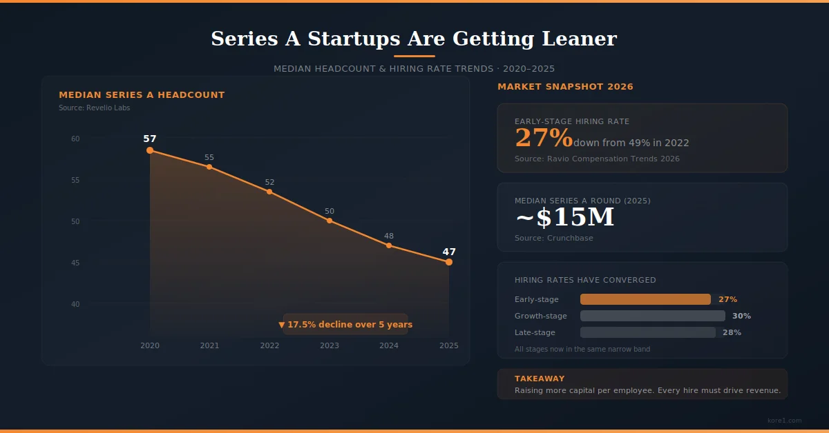 Chart showing Series A startup median headcount declining from 57 employees in 2020 to 47 in 2025 alongside 2026 hiring rate data showing early-stage at 27 percent down from 49 percent