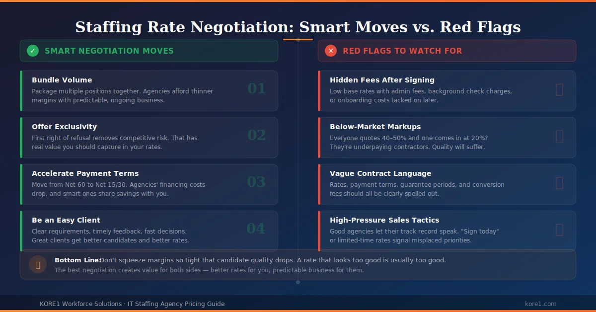 Split comparison showing four smart staffing negotiation moves including volume bundling, exclusivity, faster payment terms, and being an easy client alongside four red flags including hidden fees, below market markups, vague contracts, and high pressure sales tactics
